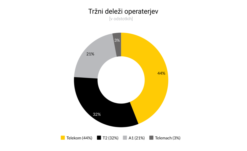 Tržni deleži operaterjev v Sloveniji