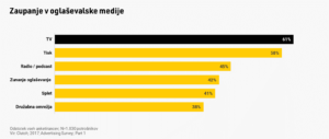 zaupanje-v-oglasevalske-medije