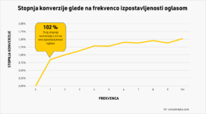 Frekvenca in stopnje konverzij