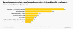 Zakaj preusmeriti budgete iz linearne TV