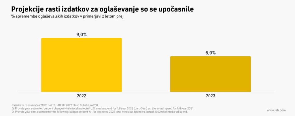Prihodnost ciljanega TV oglaševanja: Rast izdatkov za oglaševanje