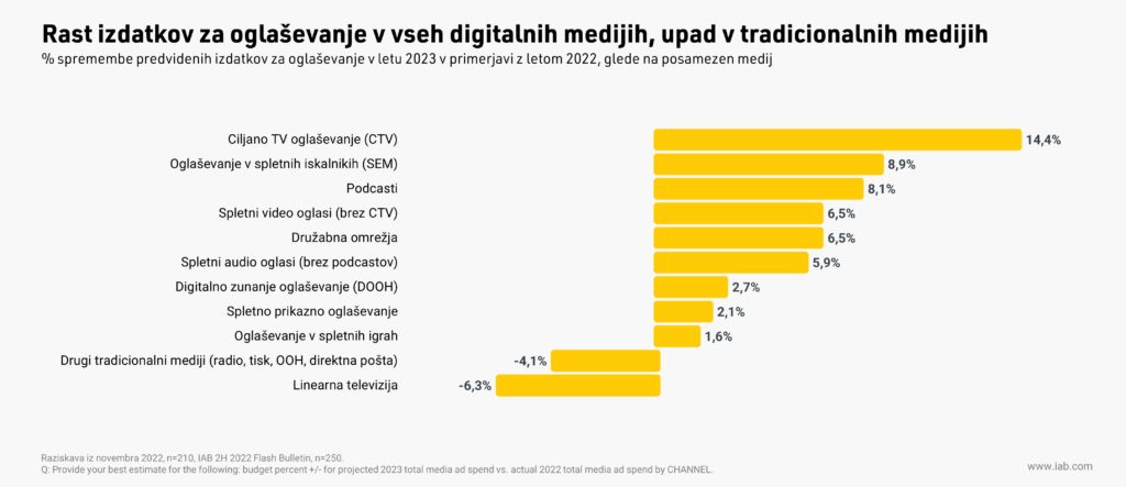Prihodnost ciljanega TV oglaševanja: Rast izdatkov za oglaševanje po medijih