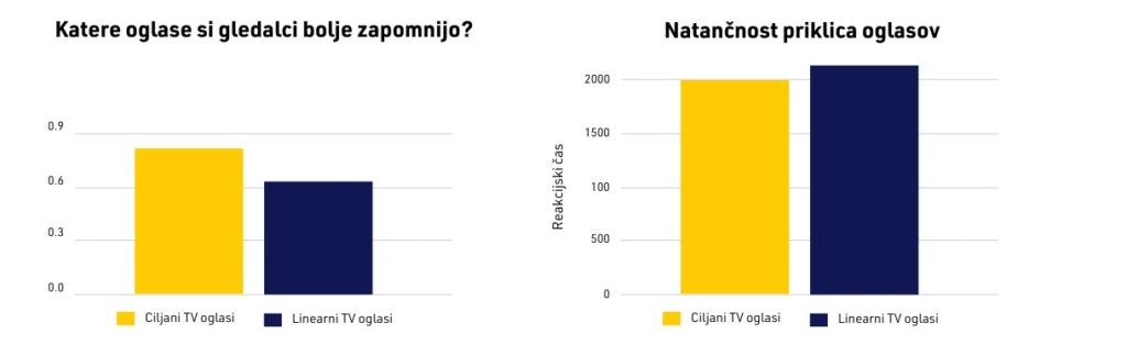 Priklic ciljanih TV oglasov 